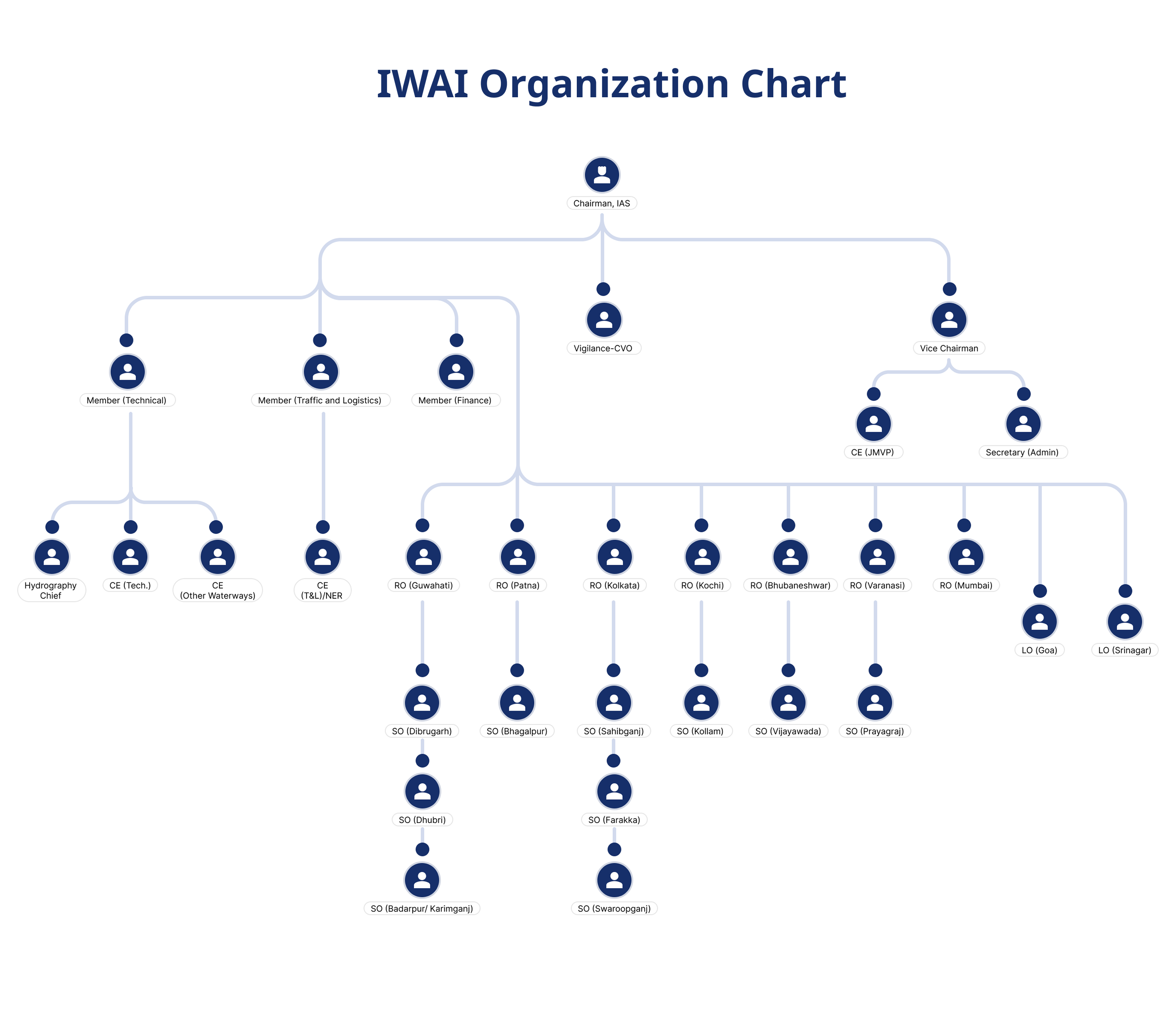 Organization Chart